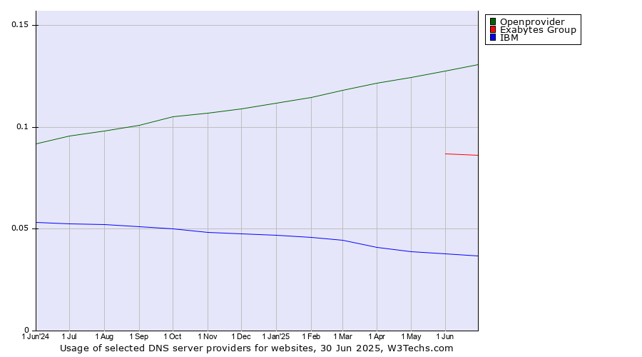 Historical trends in the usage of Openprovider vs. Exabytes Group vs. IBM