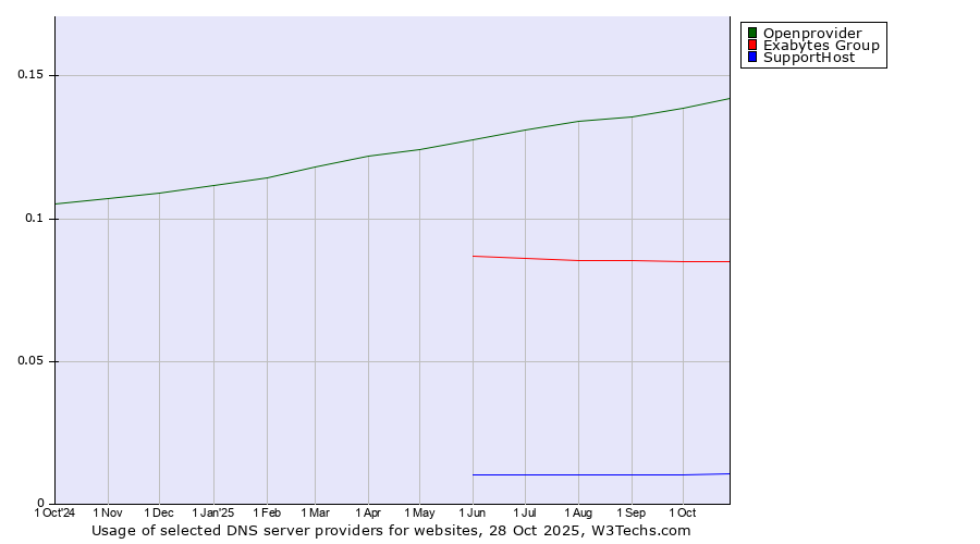 Historical trends in the usage of Openprovider vs. Exabytes Group vs. SupportHost