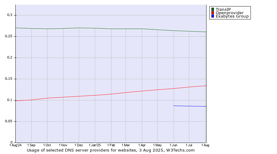 Historical trends in the usage of TransIP vs. Openprovider vs. Exabytes Group