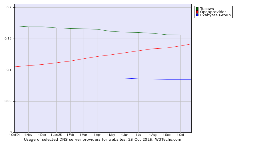 Historical trends in the usage of Tucows vs. Openprovider vs. Exabytes Group