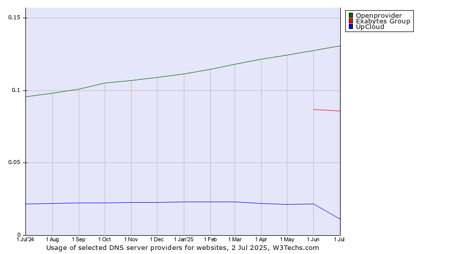 Historical trends in the usage of Openprovider vs. Exabytes Group vs. UpCloud