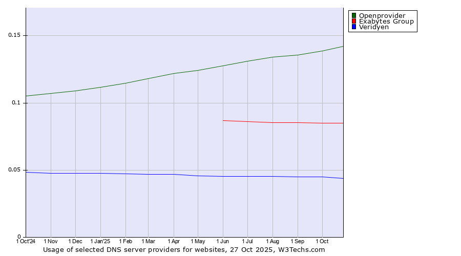 Historical trends in the usage of Openprovider vs. Exabytes Group vs. Veridyen