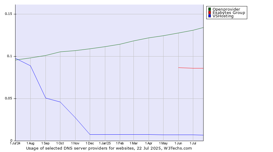 Historical trends in the usage of Openprovider vs. Exabytes Group vs. VSHosting