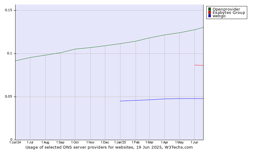 Historical trends in the usage of Openprovider vs. Exabytes Group vs. webgo