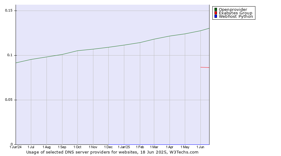 Historical trends in the usage of Openprovider vs. Exabytes Group vs. Webhost Python