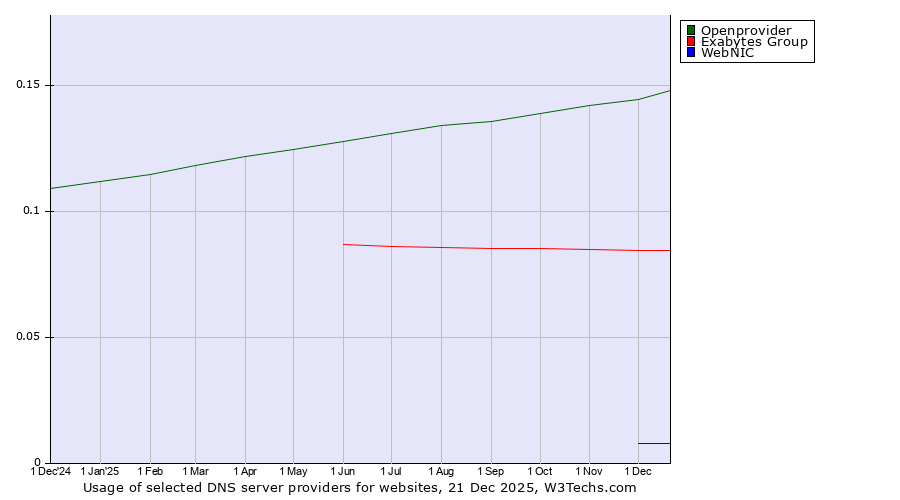 Historical trends in the usage of Openprovider vs. Exabytes Group vs. WebNIC
