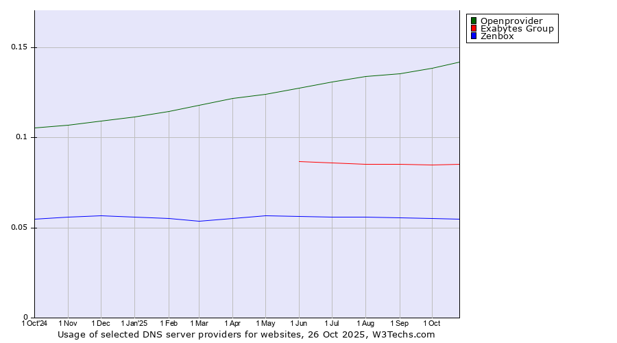 Historical trends in the usage of Openprovider vs. Exabytes Group vs. Zenbox