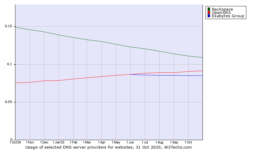 Historical trends in the usage of Rackspace vs. OpenSRS vs. Exabytes Group