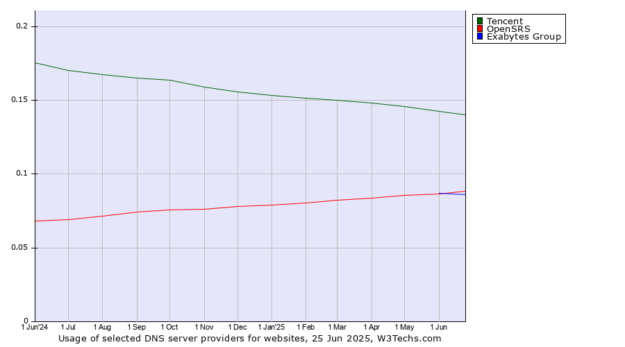 Historical trends in the usage of Tencent vs. OpenSRS vs. Exabytes Group