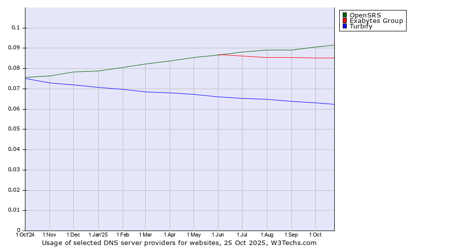 Historical trends in the usage of OpenSRS vs. Exabytes Group vs. Turbify