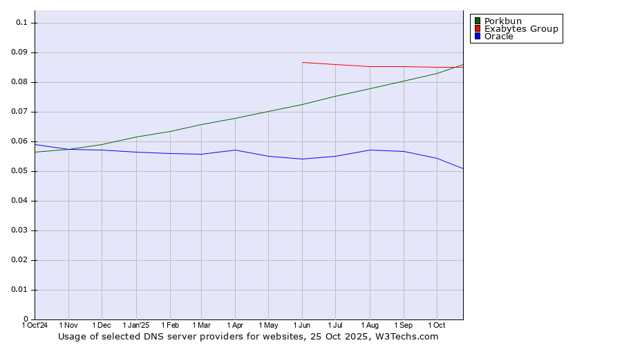 Historical trends in the usage of Porkbun vs. Exabytes Group vs. Oracle