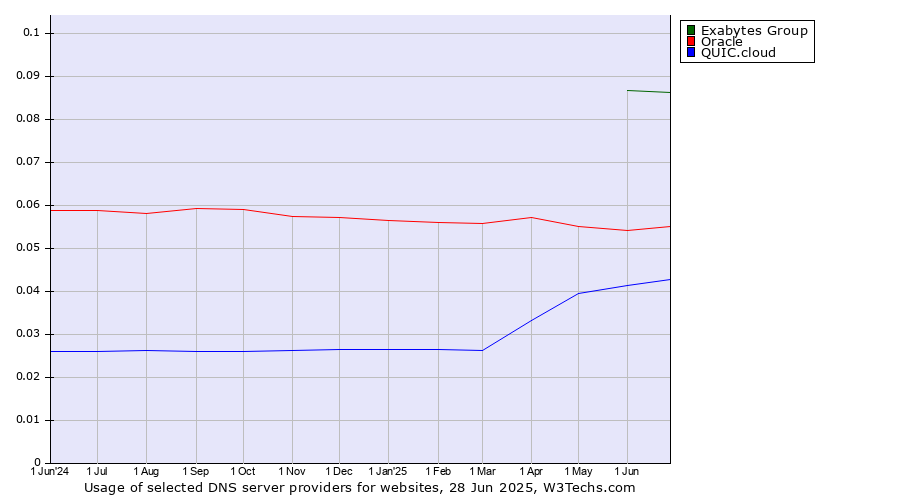 Historical trends in the usage of Exabytes Group vs. Oracle vs. QUIC.cloud