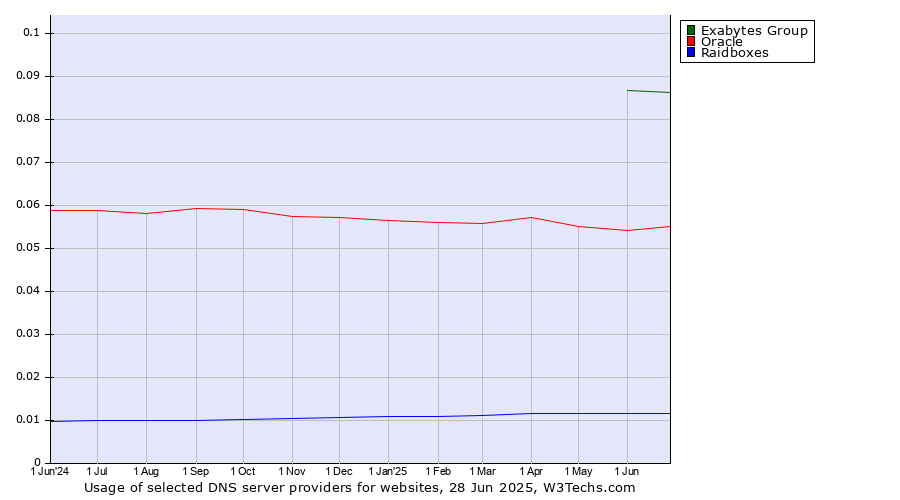 Historical trends in the usage of Exabytes Group vs. Oracle vs. Raidboxes