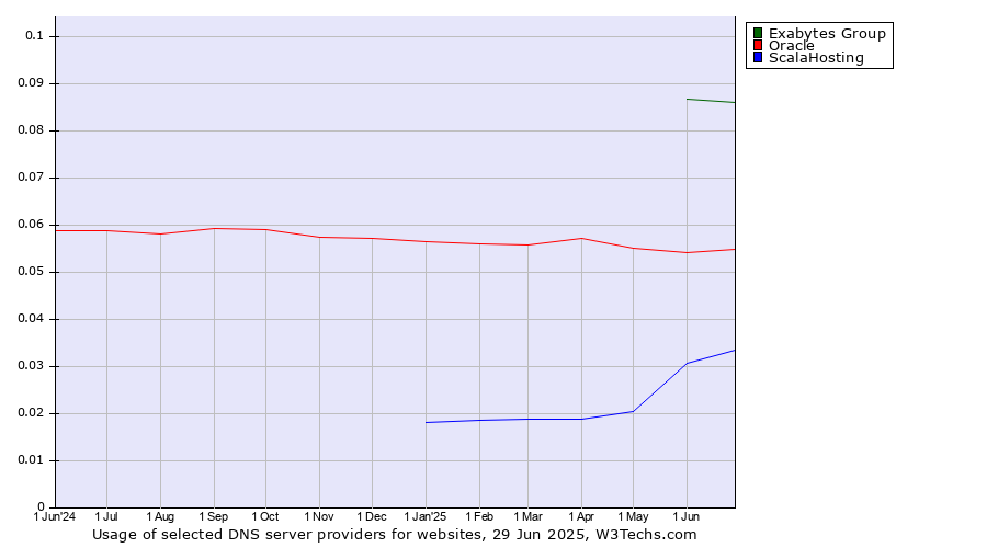 Historical trends in the usage of Exabytes Group vs. Oracle vs. ScalaHosting