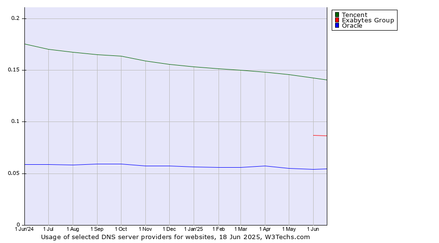 Historical trends in the usage of Tencent vs. Exabytes Group vs. Oracle