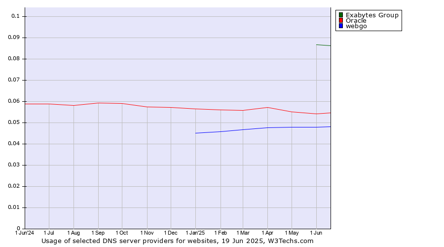 Historical trends in the usage of Exabytes Group vs. Oracle vs. webgo
