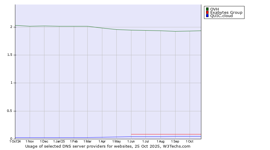 Historical trends in the usage of OVH vs. Exabytes Group vs. QUIC.cloud