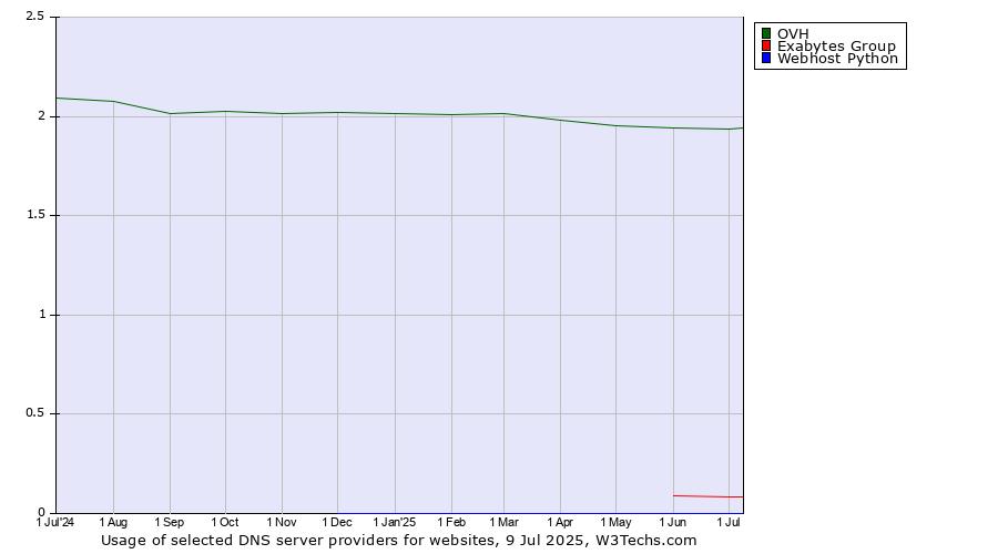 Historical trends in the usage of OVH vs. Exabytes Group vs. Webhost Python