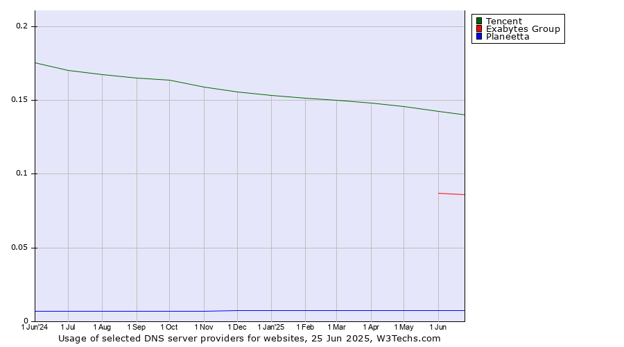 Historical trends in the usage of Tencent vs. Exabytes Group vs. Planeetta