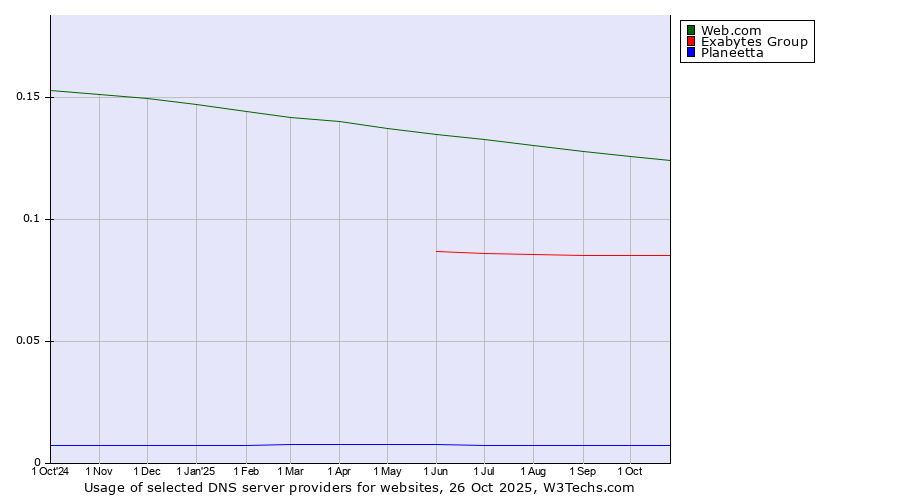 Historical trends in the usage of Web.com vs. Exabytes Group vs. Planeetta