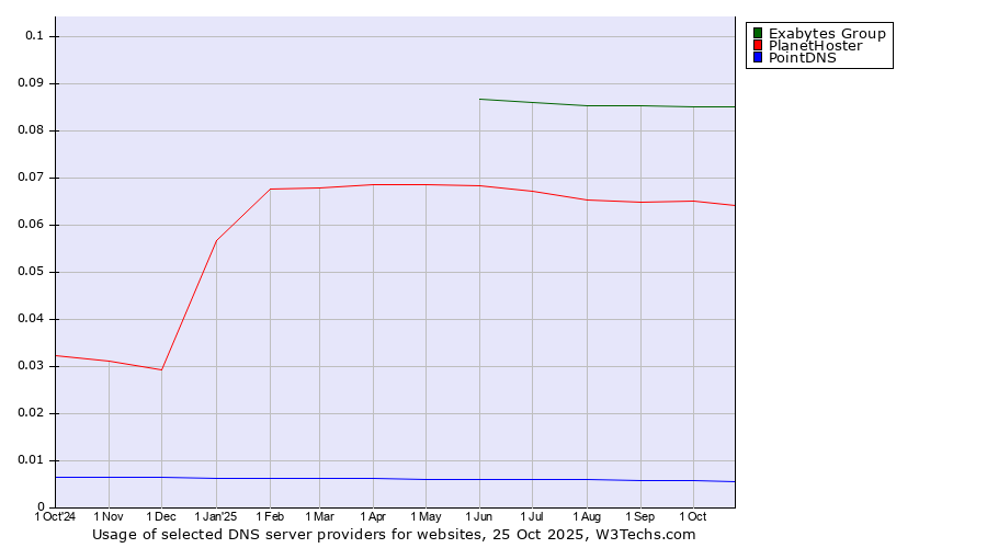 Historical trends in the usage of Exabytes Group vs. PlanetHoster vs. PointDNS