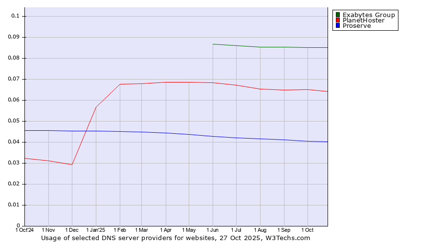 Historical trends in the usage of Exabytes Group vs. PlanetHoster vs. Proserve