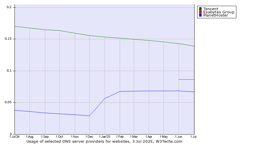 Historical trends in the usage of Tencent vs. Exabytes Group vs. PlanetHoster