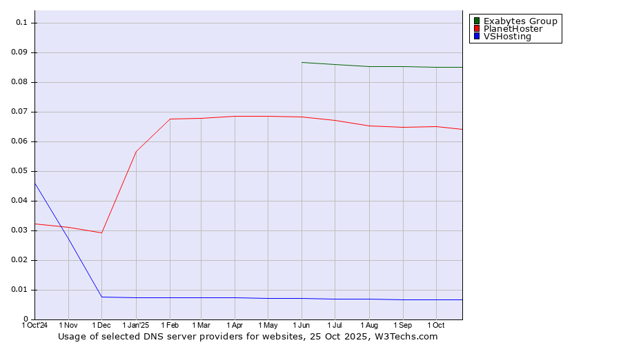 Historical trends in the usage of Exabytes Group vs. PlanetHoster vs. VSHosting