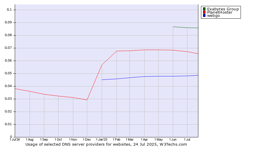 Historical trends in the usage of Exabytes Group vs. PlanetHoster vs. webgo