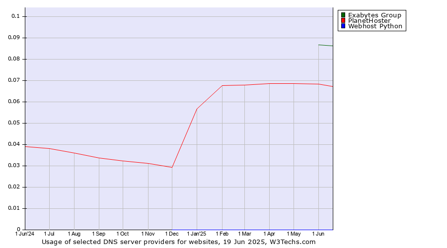 Historical trends in the usage of Exabytes Group vs. PlanetHoster vs. Webhost Python