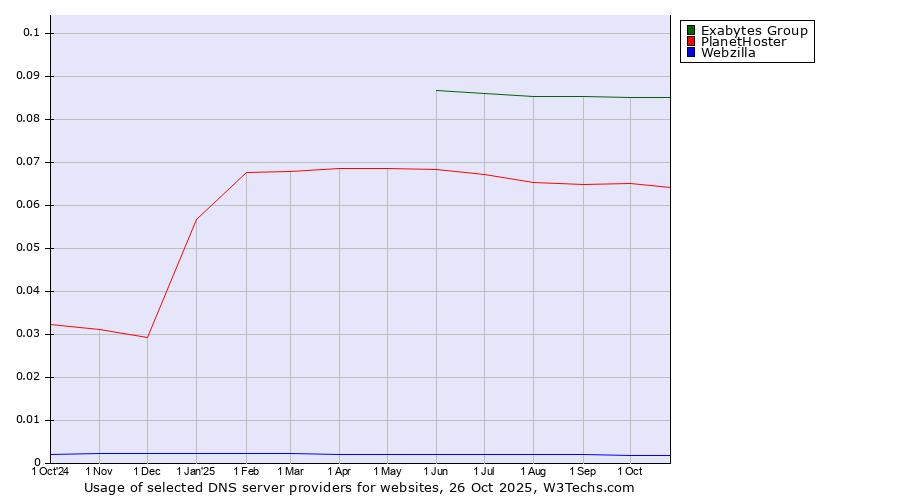 Historical trends in the usage of Exabytes Group vs. PlanetHoster vs. Webzilla