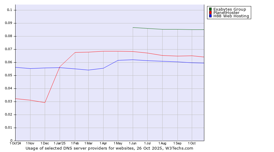 Historical trends in the usage of Exabytes Group vs. PlanetHoster vs. H88 Web Hosting