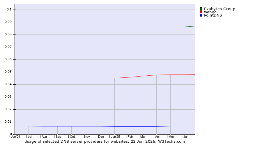 Historical trends in the usage of Exabytes Group vs. webgo vs. PointDNS