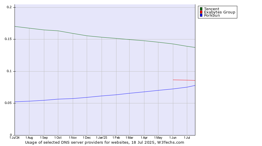 Historical trends in the usage of Tencent vs. Exabytes Group vs. Porkbun