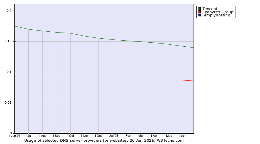 Historical trends in the usage of Tencent vs. Exabytes Group vs. Simplyhosting
