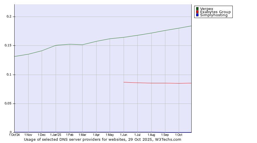 Historical trends in the usage of Verpex vs. Exabytes Group vs. Simplyhosting