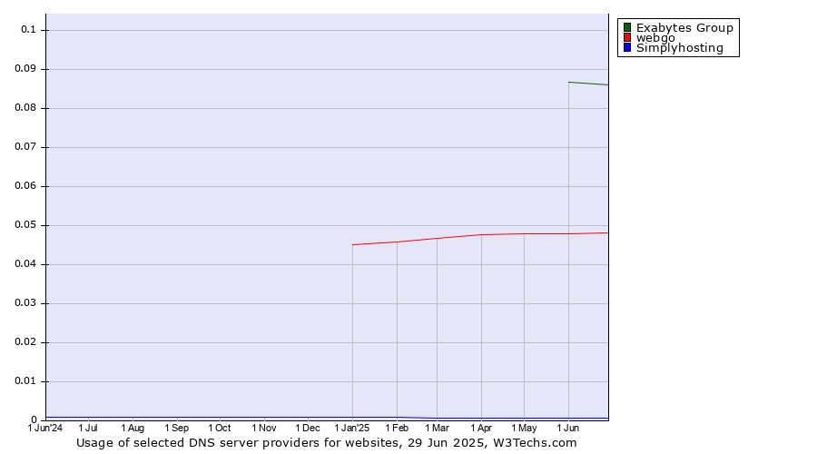 Historical trends in the usage of Exabytes Group vs. webgo vs. Simplyhosting