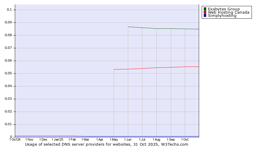 Historical trends in the usage of Exabytes Group vs. Web Hosting Canada vs. Simplyhosting