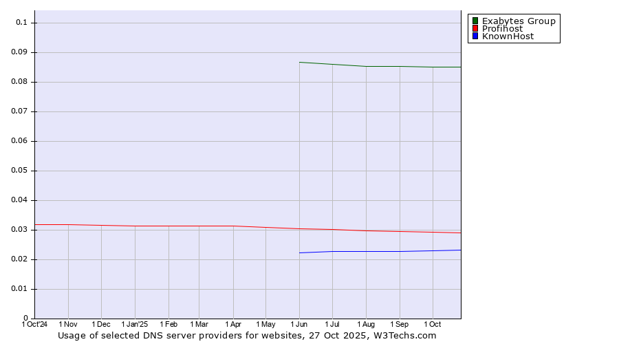 Historical trends in the usage of Exabytes Group vs. Profihost vs. KnownHost