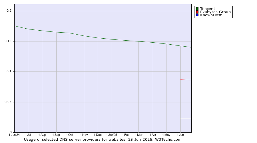 Historical trends in the usage of Tencent vs. Exabytes Group vs. KnownHost