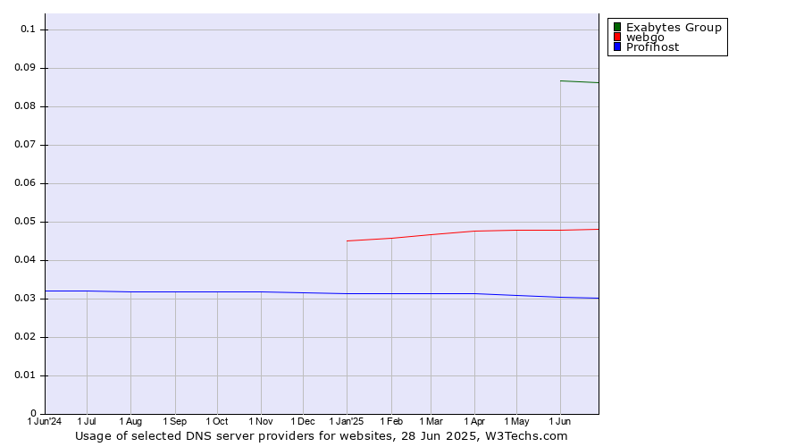 Historical trends in the usage of Exabytes Group vs. webgo vs. Profihost