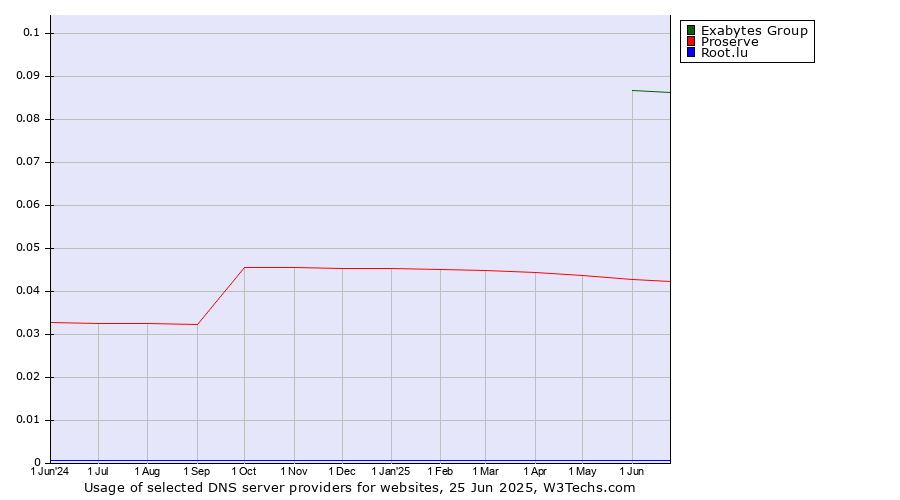 Historical trends in the usage of Exabytes Group vs. Proserve vs. Root.lu
