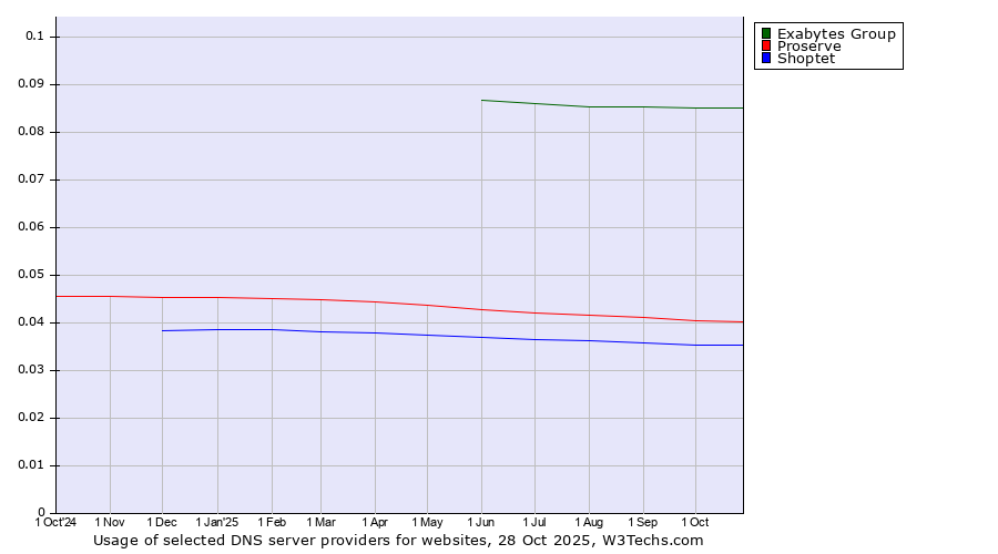 Historical trends in the usage of Exabytes Group vs. Proserve vs. Shoptet