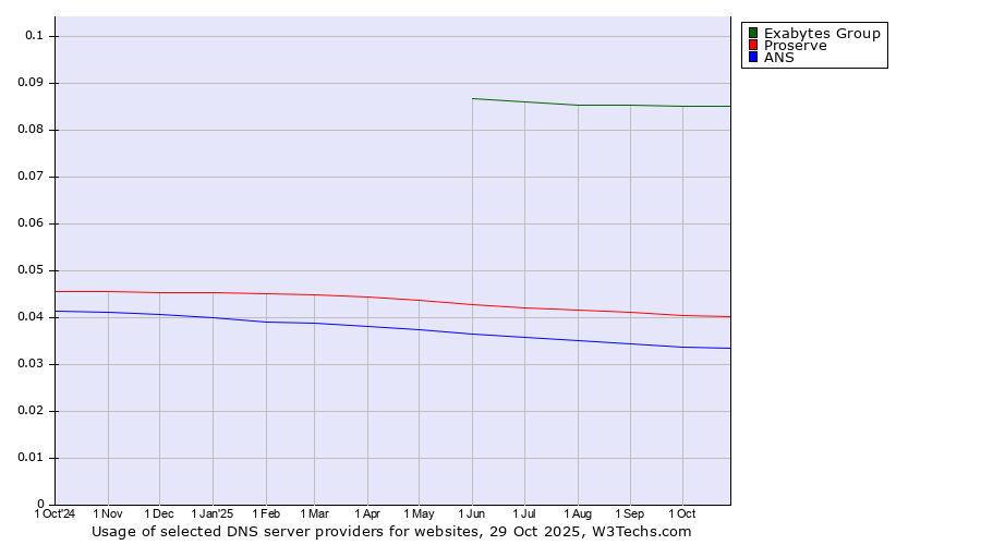Historical trends in the usage of Exabytes Group vs. Proserve vs. ANS