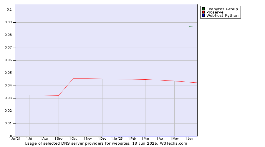 Historical trends in the usage of Exabytes Group vs. Proserve vs. Webhost Python