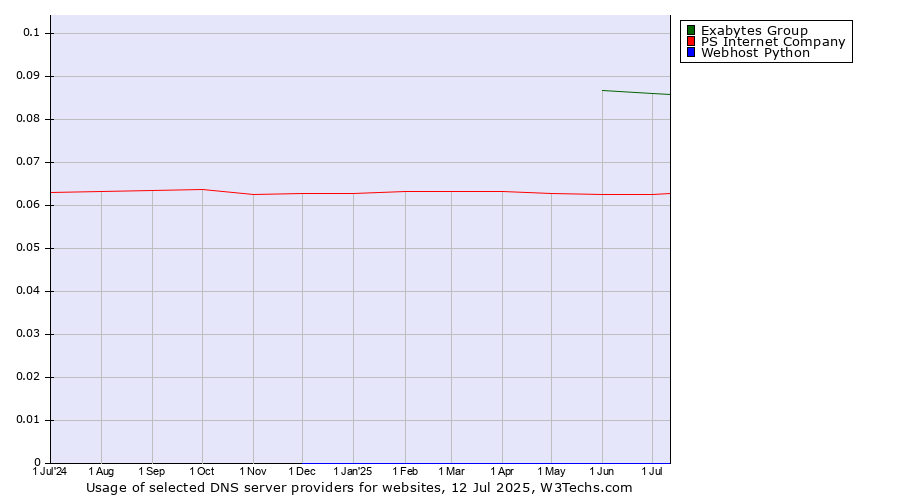 Historical trends in the usage of Exabytes Group vs. PS Internet Company vs. Webhost Python