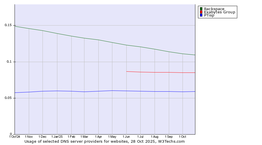 Historical trends in the usage of Rackspace vs. Exabytes Group vs. PTisp
