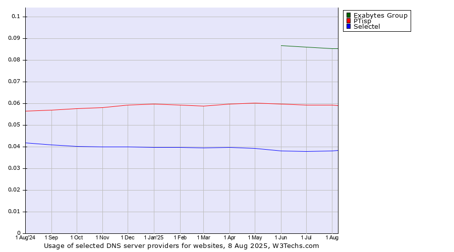 Historical trends in the usage of Exabytes Group vs. PTisp vs. Selectel