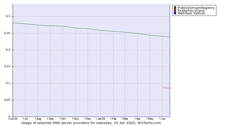 Historical trends in the usage of PublicDomainRegistry vs. Exabytes Group vs. Webhost Python