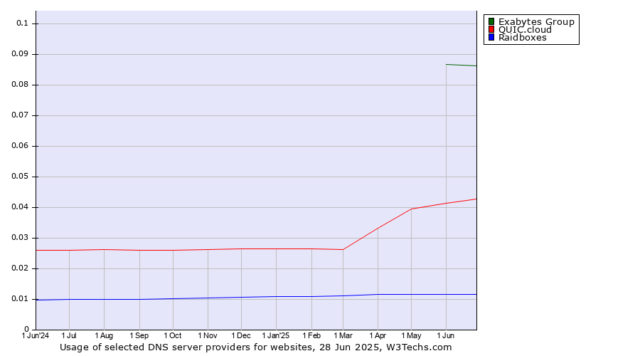 Historical trends in the usage of Exabytes Group vs. QUIC.cloud vs. Raidboxes